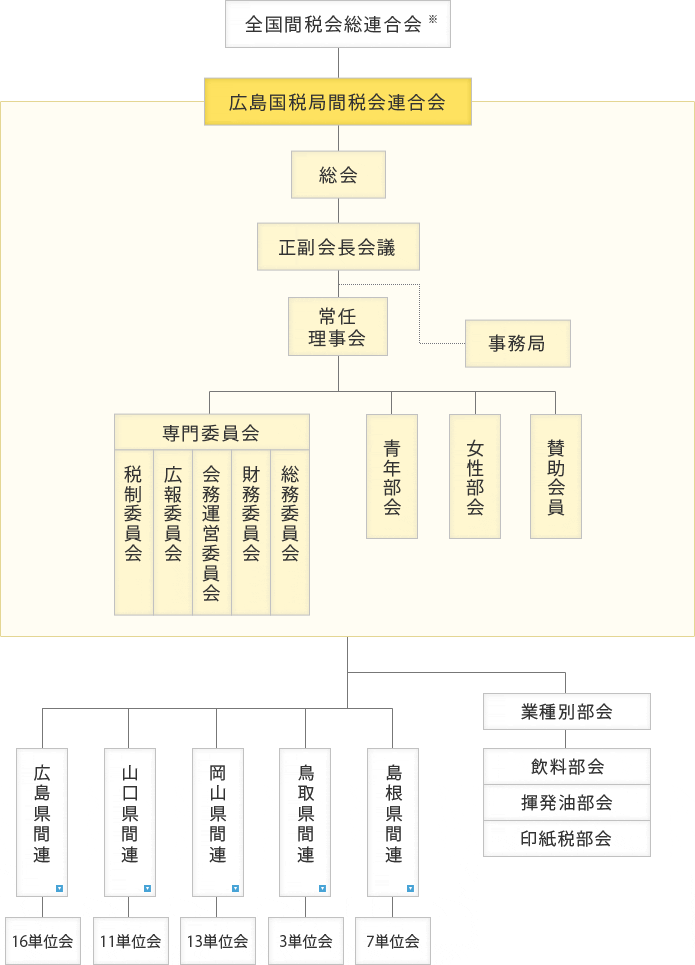 間税会組織図